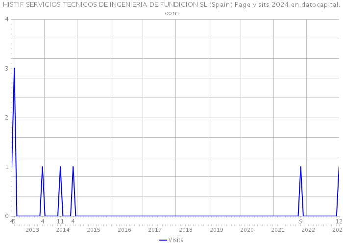 HISTIF SERVICIOS TECNICOS DE INGENIERIA DE FUNDICION SL (Spain) Page visits 2024 