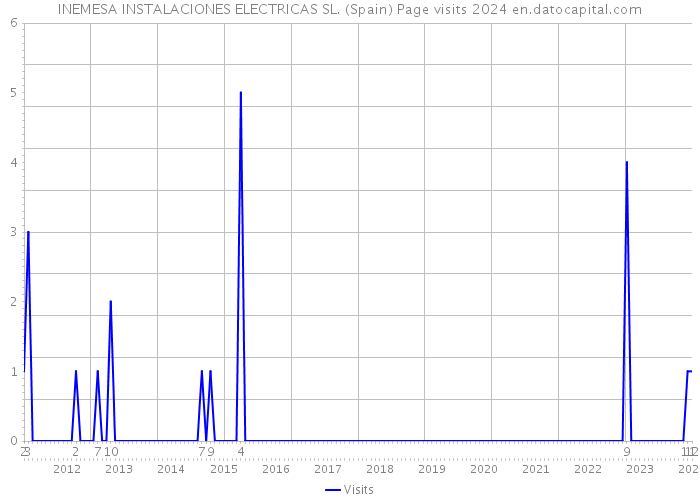 INEMESA INSTALACIONES ELECTRICAS SL. (Spain) Page visits 2024 