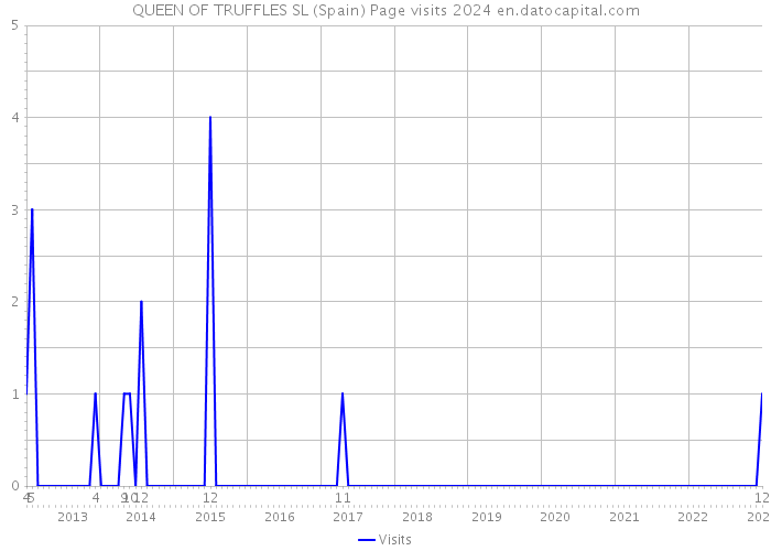 QUEEN OF TRUFFLES SL (Spain) Page visits 2024 