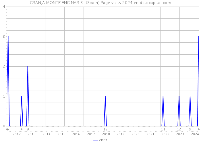 GRANJA MONTE ENCINAR SL (Spain) Page visits 2024 