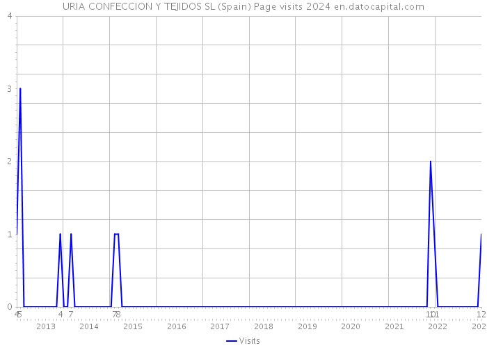 URIA CONFECCION Y TEJIDOS SL (Spain) Page visits 2024 