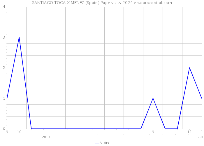 SANTIAGO TOCA XIMENEZ (Spain) Page visits 2024 