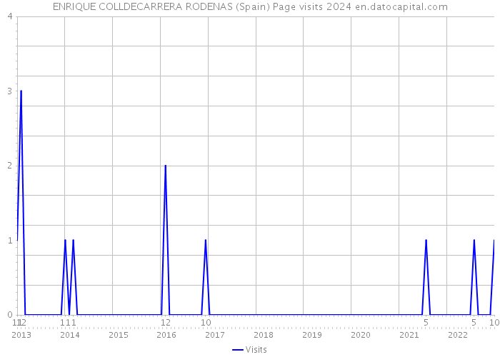 ENRIQUE COLLDECARRERA RODENAS (Spain) Page visits 2024 