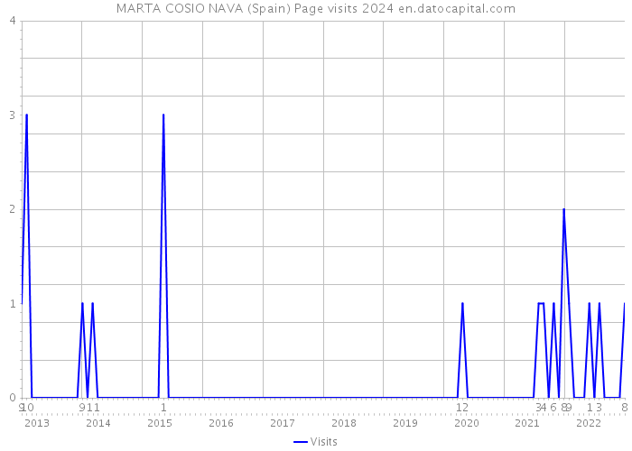 MARTA COSIO NAVA (Spain) Page visits 2024 