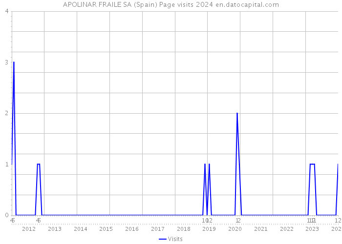 APOLINAR FRAILE SA (Spain) Page visits 2024 