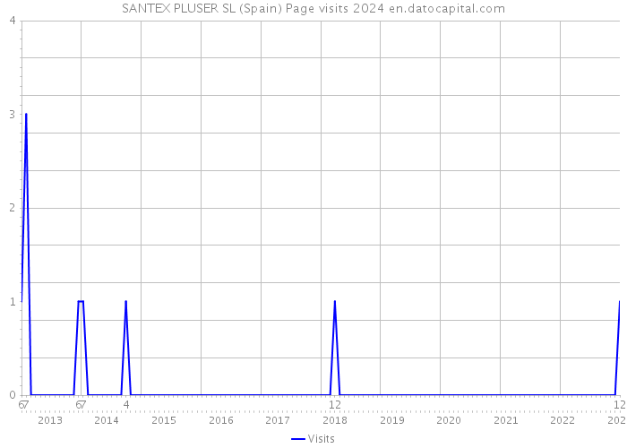 SANTEX PLUSER SL (Spain) Page visits 2024 