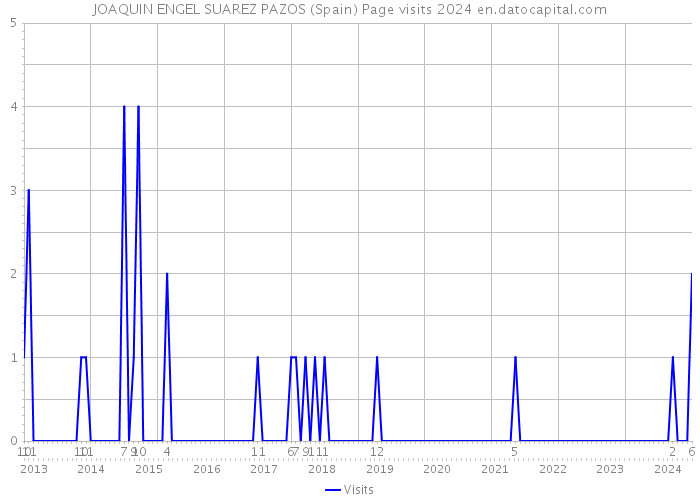JOAQUIN ENGEL SUAREZ PAZOS (Spain) Page visits 2024 