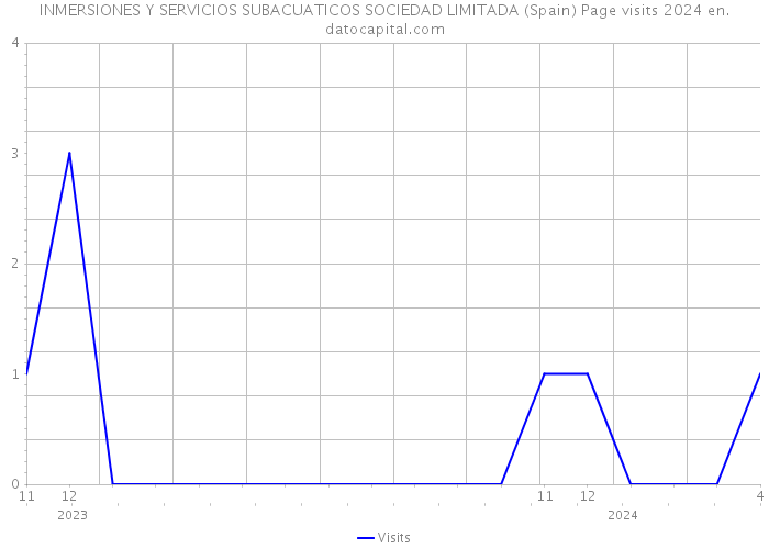 INMERSIONES Y SERVICIOS SUBACUATICOS SOCIEDAD LIMITADA (Spain) Page visits 2024 