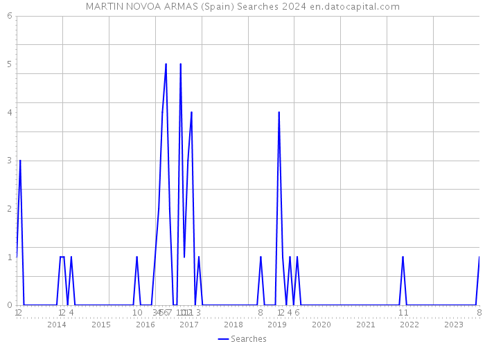 MARTIN NOVOA ARMAS (Spain) Searches 2024 