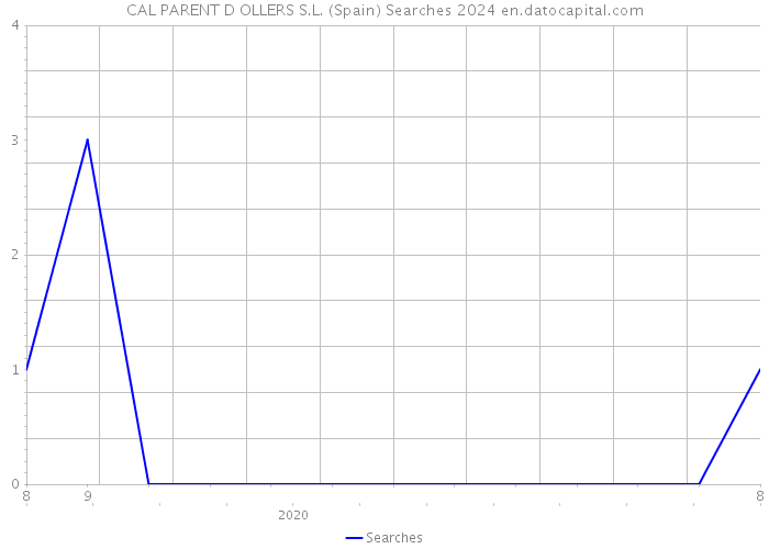 CAL PARENT D OLLERS S.L. (Spain) Searches 2024 