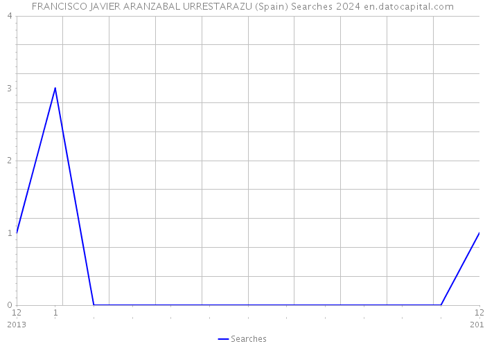 FRANCISCO JAVIER ARANZABAL URRESTARAZU (Spain) Searches 2024 