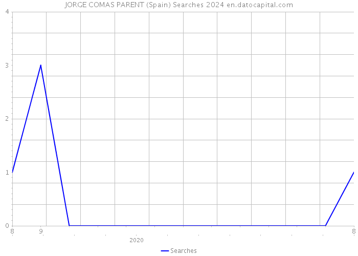 JORGE COMAS PARENT (Spain) Searches 2024 