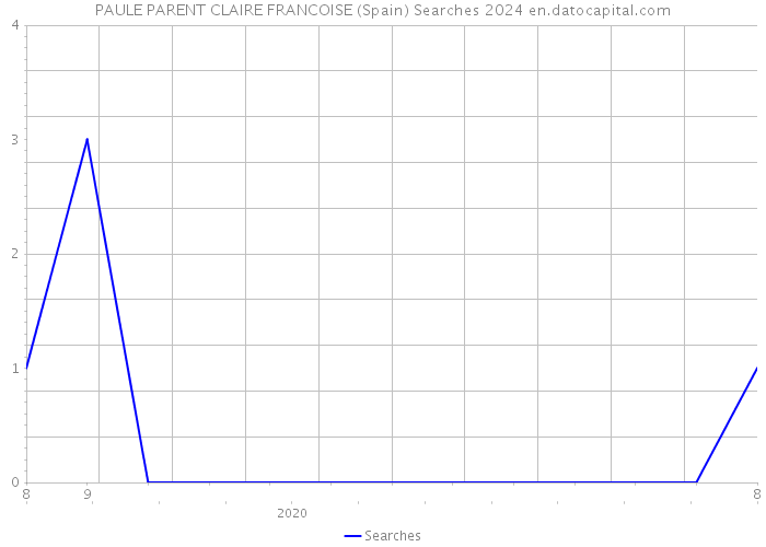 PAULE PARENT CLAIRE FRANCOISE (Spain) Searches 2024 