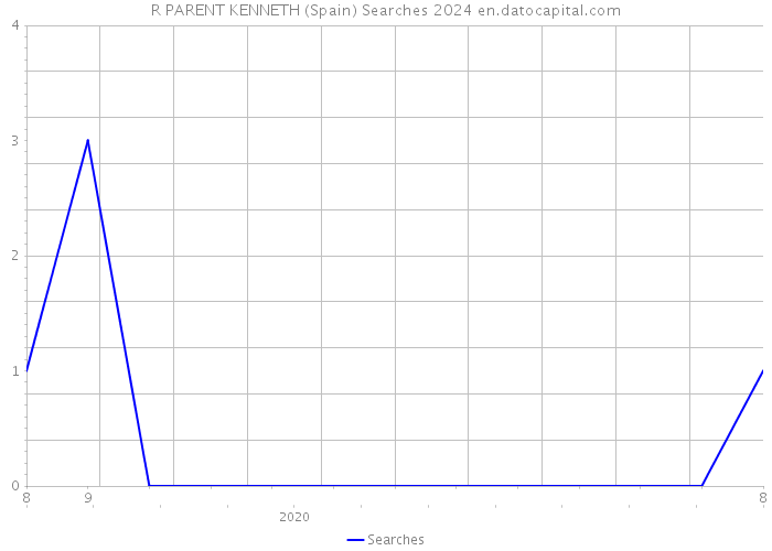 R PARENT KENNETH (Spain) Searches 2024 