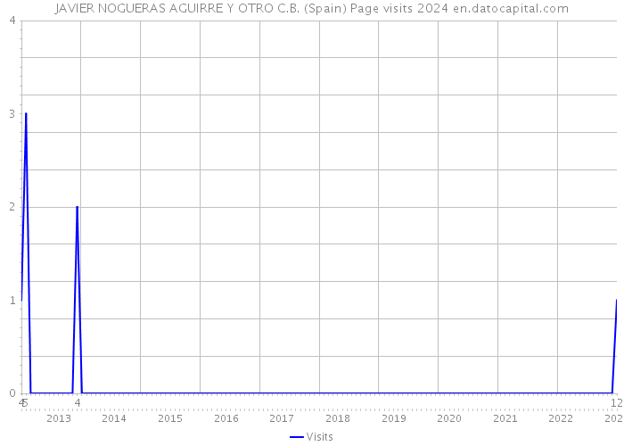 JAVIER NOGUERAS AGUIRRE Y OTRO C.B. (Spain) Page visits 2024 