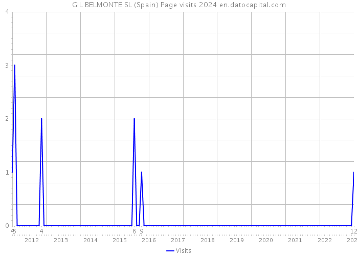 GIL BELMONTE SL (Spain) Page visits 2024 