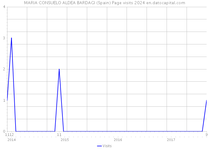 MARIA CONSUELO ALDEA BARDAGI (Spain) Page visits 2024 