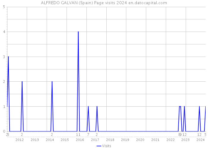 ALFREDO GALVAN (Spain) Page visits 2024 