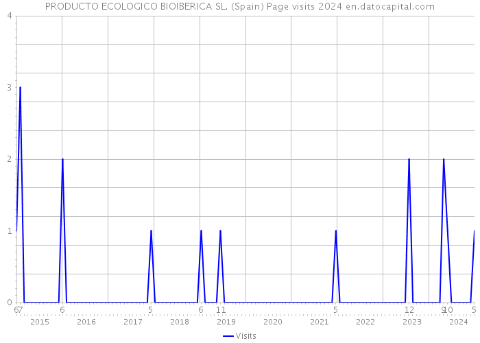 PRODUCTO ECOLOGICO BIOIBERICA SL. (Spain) Page visits 2024 