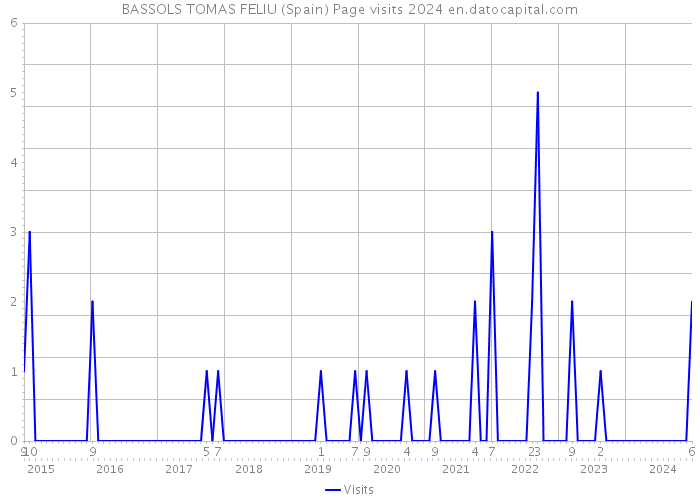 BASSOLS TOMAS FELIU (Spain) Page visits 2024 