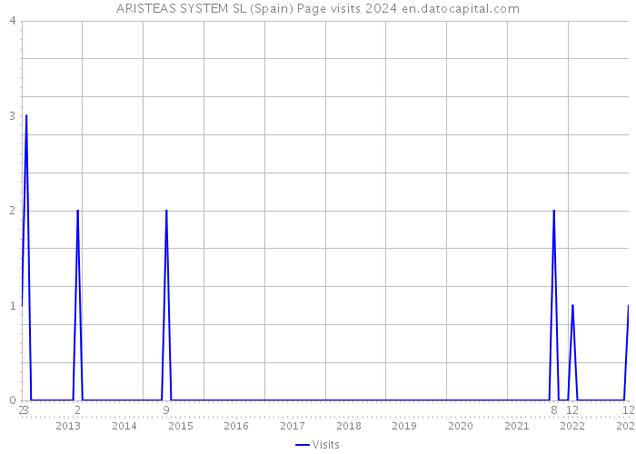 ARISTEAS SYSTEM SL (Spain) Page visits 2024 