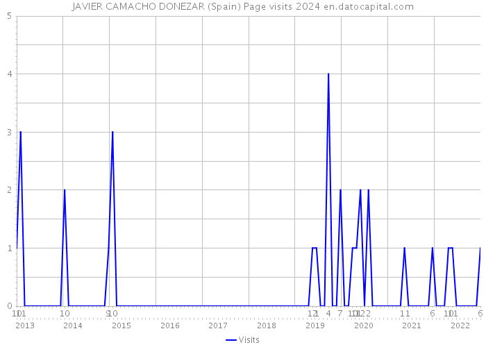 JAVIER CAMACHO DONEZAR (Spain) Page visits 2024 