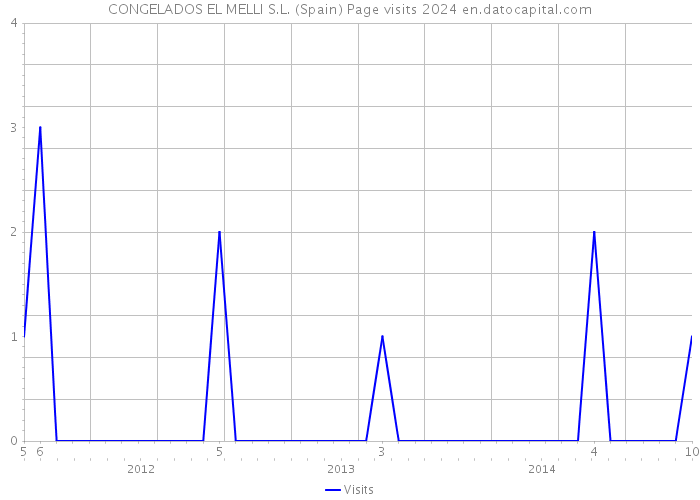 CONGELADOS EL MELLI S.L. (Spain) Page visits 2024 