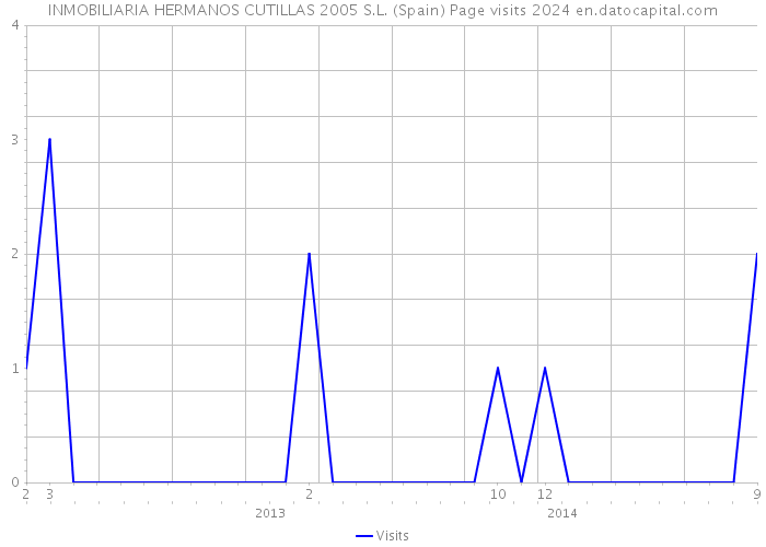 INMOBILIARIA HERMANOS CUTILLAS 2005 S.L. (Spain) Page visits 2024 