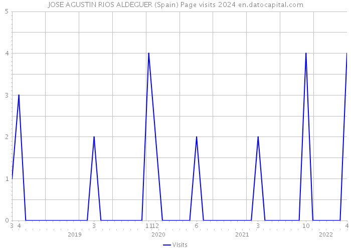 JOSE AGUSTIN RIOS ALDEGUER (Spain) Page visits 2024 