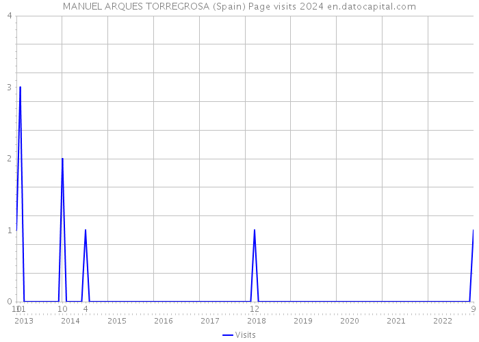 MANUEL ARQUES TORREGROSA (Spain) Page visits 2024 