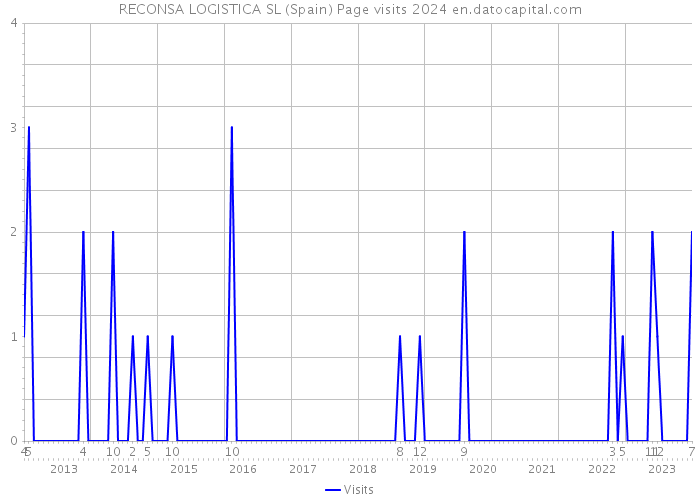 RECONSA LOGISTICA SL (Spain) Page visits 2024 