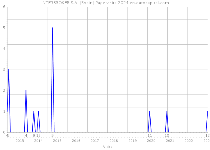 INTERBROKER S.A. (Spain) Page visits 2024 