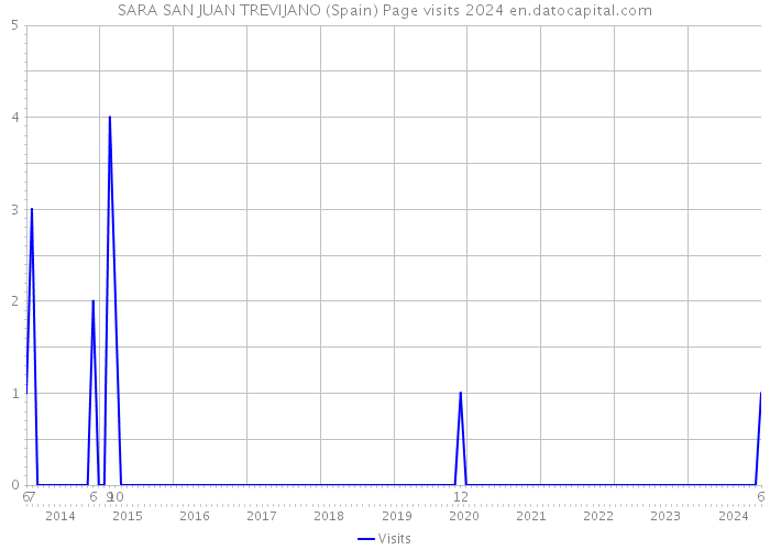 SARA SAN JUAN TREVIJANO (Spain) Page visits 2024 