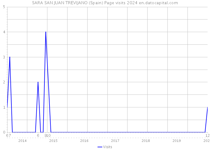 SARA SAN JUAN TREVIJANO (Spain) Page visits 2024 
