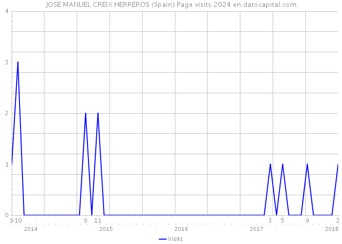 JOSE MANUEL CREIX HERREROS (Spain) Page visits 2024 