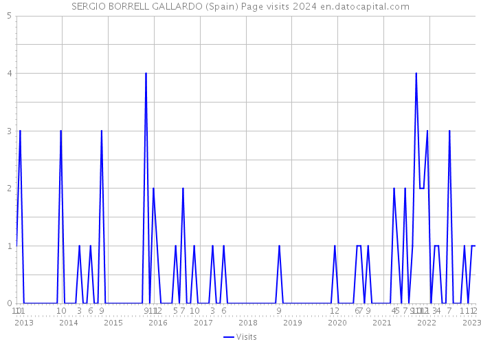 SERGIO BORRELL GALLARDO (Spain) Page visits 2024 