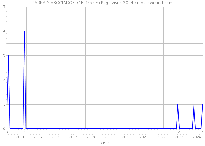 PARRA Y ASOCIADOS, C.B. (Spain) Page visits 2024 