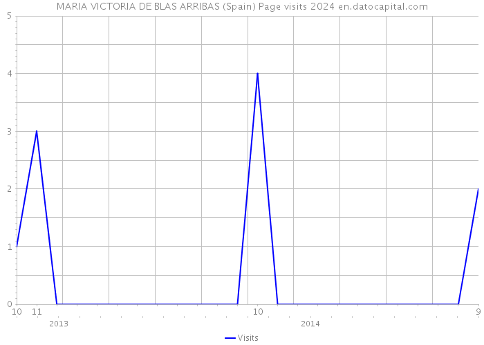 MARIA VICTORIA DE BLAS ARRIBAS (Spain) Page visits 2024 