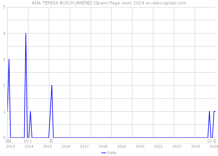 ANA TERESA BOSCH JIMENEZ (Spain) Page visits 2024 