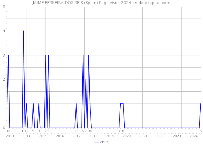 JAIME FERREIRA DOS REIS (Spain) Page visits 2024 