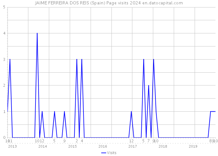JAIME FERREIRA DOS REIS (Spain) Page visits 2024 