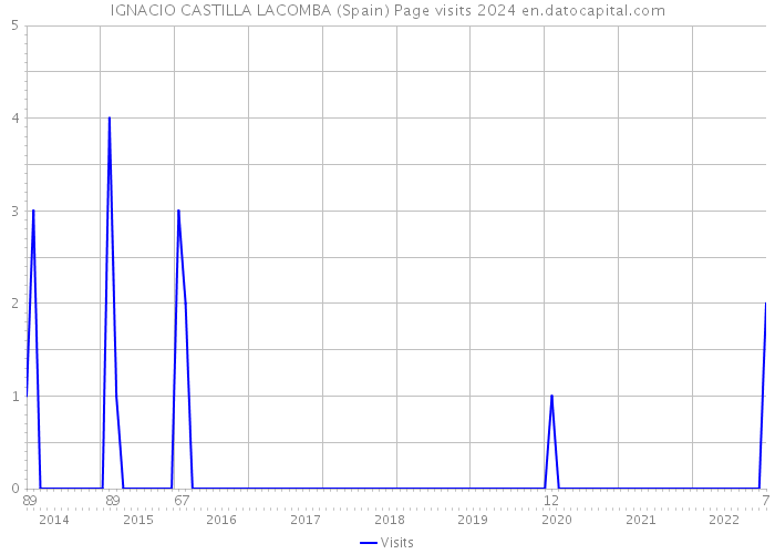 IGNACIO CASTILLA LACOMBA (Spain) Page visits 2024 