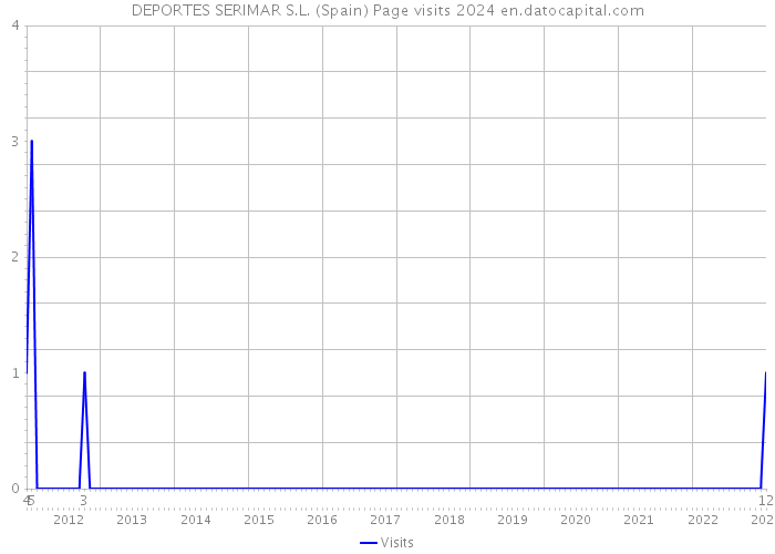 DEPORTES SERIMAR S.L. (Spain) Page visits 2024 