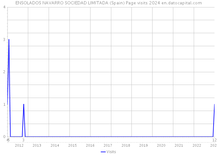 ENSOLADOS NAVARRO SOCIEDAD LIMITADA (Spain) Page visits 2024 