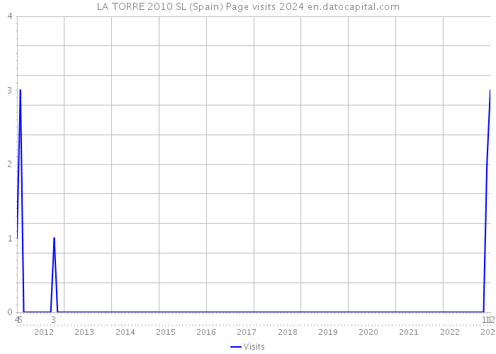 LA TORRE 2010 SL (Spain) Page visits 2024 