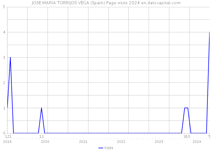 JOSE MARIA TORRIJOS VEGA (Spain) Page visits 2024 
