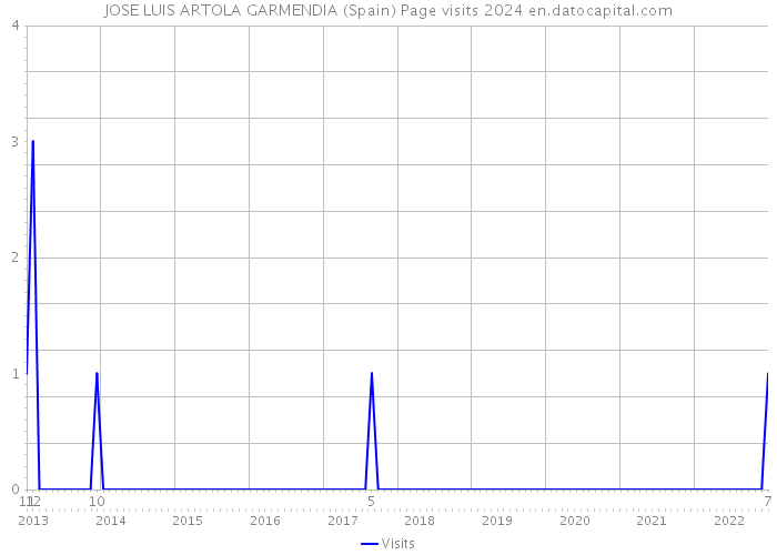 JOSE LUIS ARTOLA GARMENDIA (Spain) Page visits 2024 