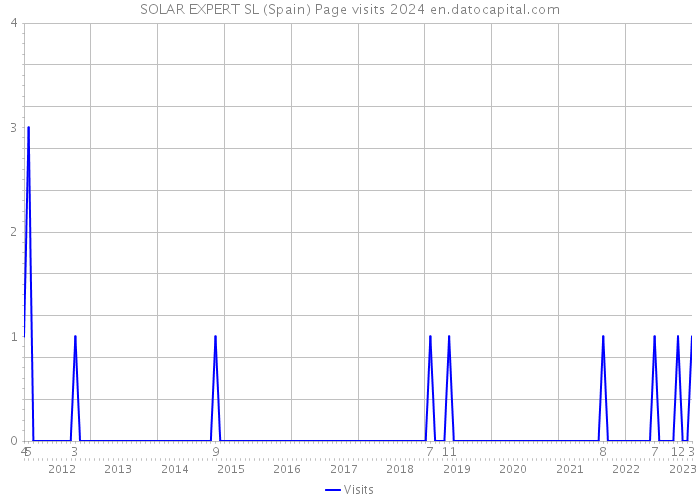 SOLAR EXPERT SL (Spain) Page visits 2024 