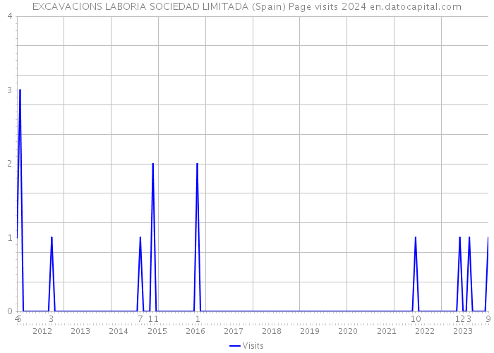 EXCAVACIONS LABORIA SOCIEDAD LIMITADA (Spain) Page visits 2024 