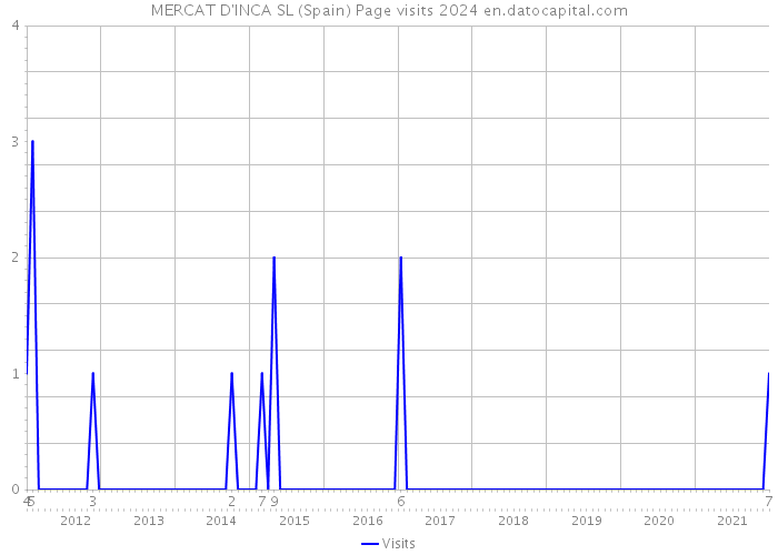 MERCAT D'INCA SL (Spain) Page visits 2024 